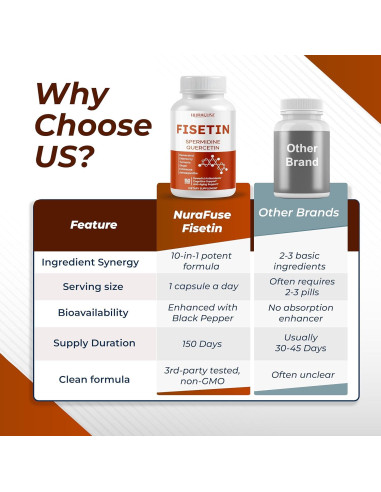 Suplemento Fisetina NuraFuse 150 Cápsulas Antienvejecimiento