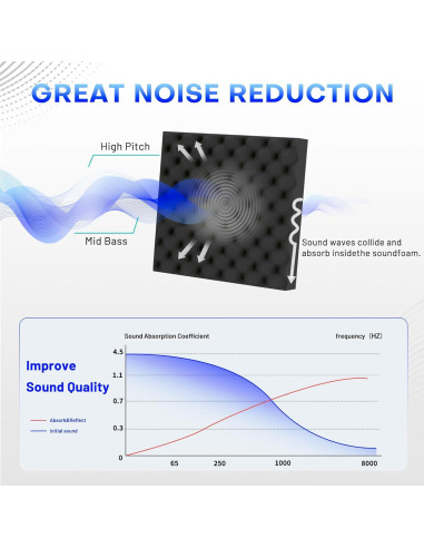 Paneles Acústicos Focusound 52 Pack 1"x1" para Aislamiento Sonoro