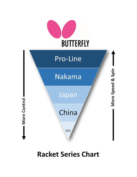 Paleta de Tenis de Mesa Butterfly Nakama S-10 con Goma Wakaba 2.1mm