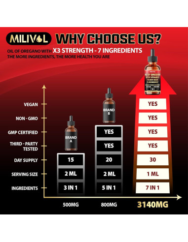 Gotas de Orégano Líquido Milivol 30ml - Soporte Inmunológico