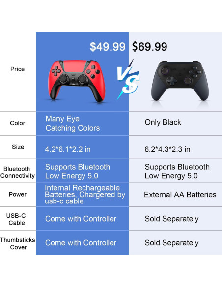 Controlador Inalámbrico Enstixsm para Amazon Luna Rojo