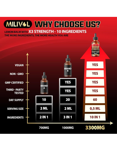 Tinctura de Melisa 10en1 Milivol 3300mg 60 Porciones