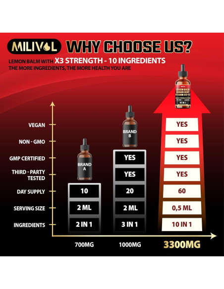 Tinctura de Melisa 10en1 Milivol 3300mg 60 Porciones