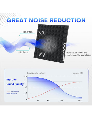 Paneles Acústicos Piramidales Focusound 36 Unidades 30.48x30.48cm