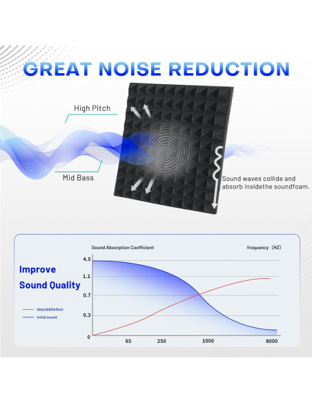 Paneles Acústicos Piramidales Focusound 36 Unidades 30.48x30.48cm