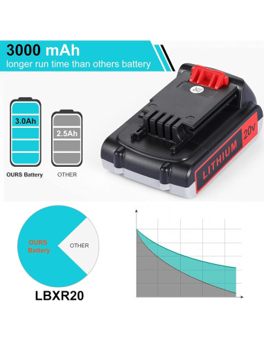 Batería de Reemplazo 20V 3000mAh para Black & Decker - 2 Paquetes