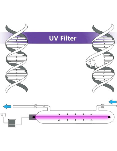 Sistema de Filtro de Agua UV Geekpure 55W para Toda la Casa