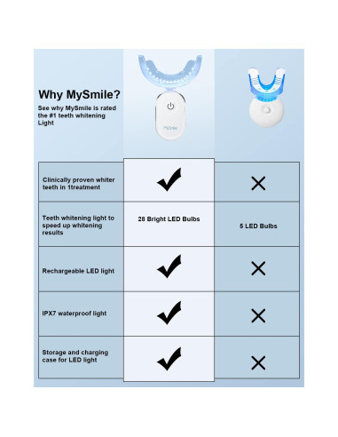 MySmile Luz LED Blanqueamiento Dental 28 LED Cargador USB