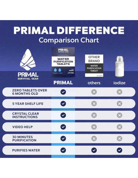 Tabletas Purificadoras de Agua Primal 100 Tabletas 1L Tabletas Purificadoras de Agua Primal 100 Tabletas 1L