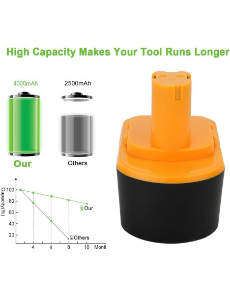 2 Baterías Recargables Ni-MH 14.4V 4000mAh Ryobi Compatible