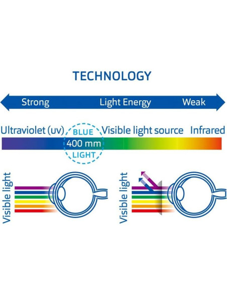 Gafas bloqueadoras luz azul EYEGUARD para niños 5-12 años