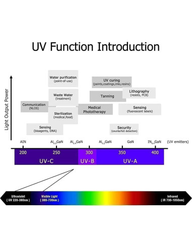 10 Lámparas LED Ultravioleta 3W TOPXCDZ 365nm 20mm PCB