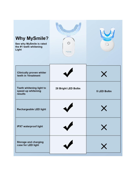 Luz LED Blanqueamiento Dental MySmile 28 Luces Azul USB