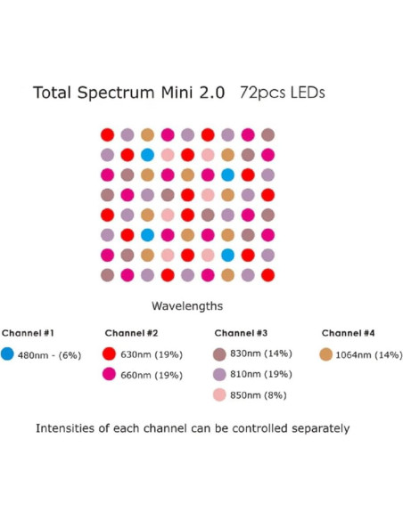 Panel de Terapia de Luz Roja RLT Home 72 LEDs 7 Longitudes