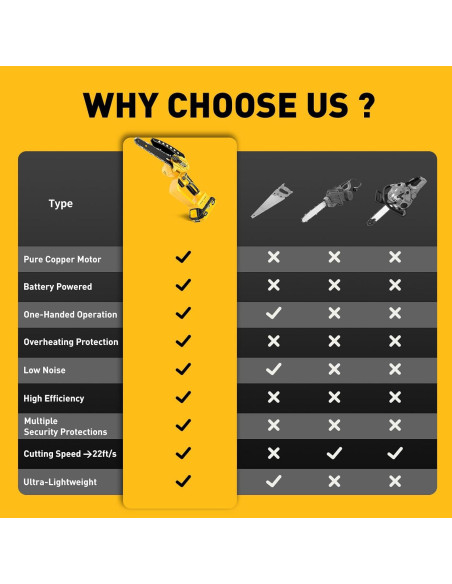 Mini Motosierra Inalámbrica FUHAUS 6" 20V MAX con Batería