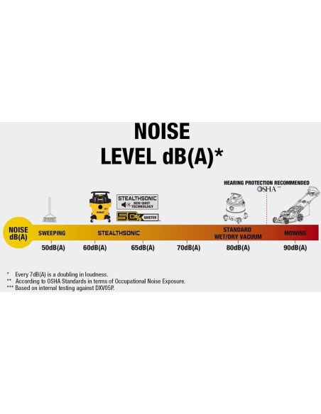 Aspiradora Húmeda y Seca DEWALT DXV05P-QTA 5 Gal 4 HP Silenciosa