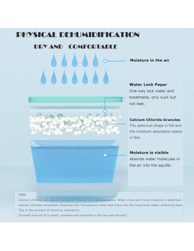 Cajas Absorbentes de Humedad MHTTEC 4 Piezas 1kg Deshumidificadores