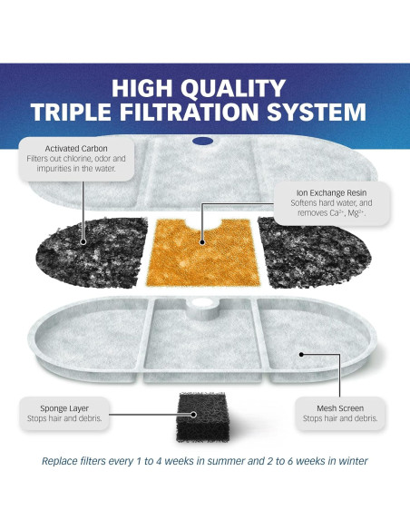 Filtro de Agua PET STANDARD para Fuente Mascotas PETLIBRO 12 Pzs