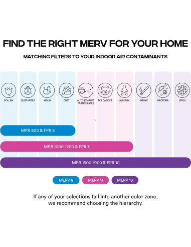 Filtro de Aire Simply MERV 13 10x10x1 Paquete de 12