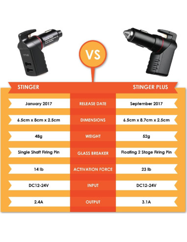 Ztylus Stinger Plus Herramienta de Escape Emergencia Blanca