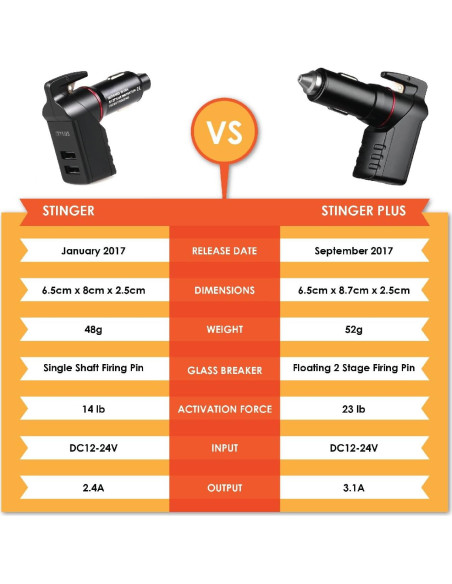 Ztylus Stinger Plus Herramienta de Escape Emergencia Blanca