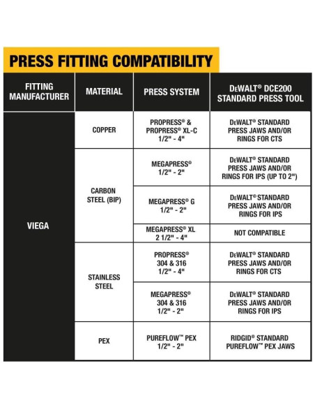 Kit de Mandíbulas DEWALT DCE202K para Prensado 1/2 a 1 Pulgada Kit de Mandíbulas DEWALT DCE202K para Prensado 1/2 a 1 Pulgada
