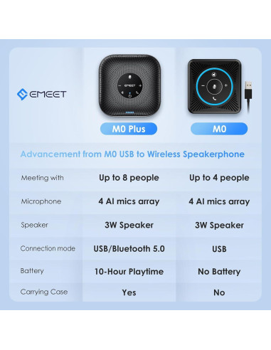 Altavoz de Conferencia EMEET M0 Plus - 4 Micrófonos AI 360