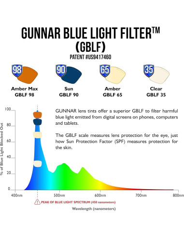 Gafas GUNNAR Onyx - Bloqueo Luz Azul - Juego y Computadora