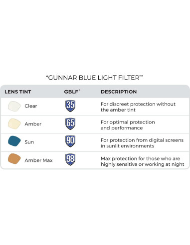 Gafas GUNNAR Onyx - Bloqueo Luz Azul - Juego y Computadora