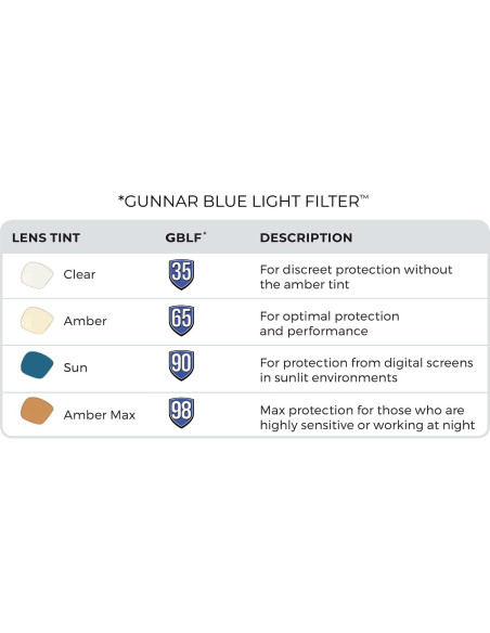 Gafas GUNNAR Onyx - Bloqueo Luz Azul - Juego y Computadora