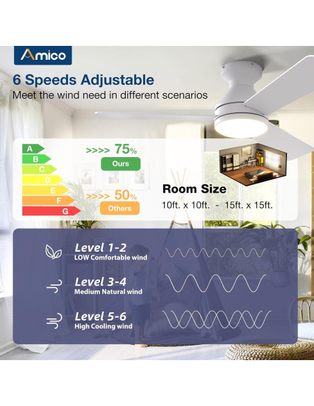Ventilador de Techo Amico 42" Blanco con Luz y Control Remoto