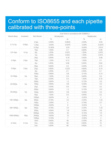 Micropipeta ONiLAB Toppette 20-200 l Ajustable
