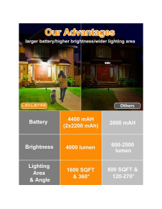 Luces Solares LECLSTAR 4000Lm 268 LED con Sensor de Movimiento 2