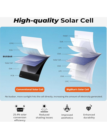 Cargador Solar BigBlue 28W 3 Puertos USB Plegable Camping