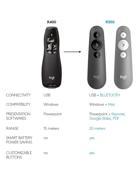 Presentador Inalámbrico Logitech R400 con Puntero Láser