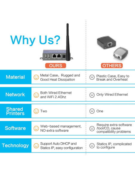 Servidor de Impresión Inalámbrico CHEECENT CR202 2 Puertos USB