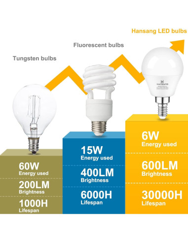 Bombillas LED Hansang E12 6W 600LM Blanco Cálido 2700K