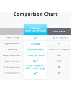 Detector de Fugas de Agua SwitchBot WiFi IP67 100dB 2