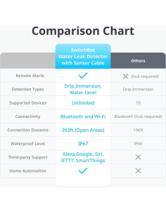 Detector de Fugas de Agua SwitchBot con Alarma 100dB 2