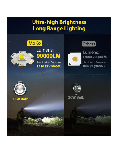 Linterna Frontal MoKo 90000 Lúmenes Recargable IP68