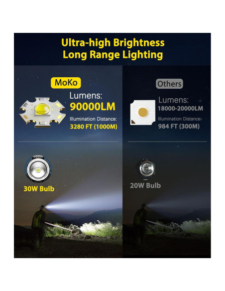 Linterna Frontal MoKo 90000 Lúmenes Recargable IP68 Linterna Frontal MoKo 90000 Lúmenes Recargable IP68