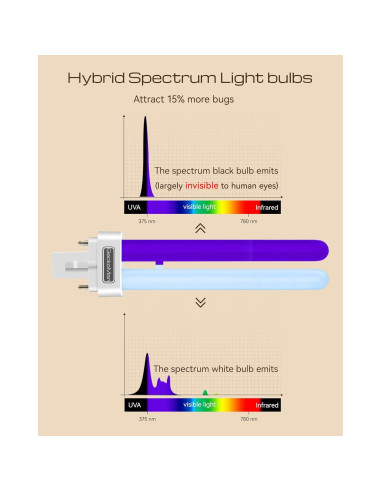 Bombillas UV de 15W GeckoMan para Insecticida x 2