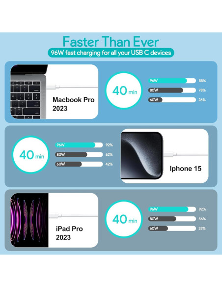 Cargador USB C 96W Tearplex para MacBook Pro y Air