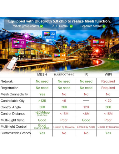 Luz de Inundación LED RGB 80W Control APP IP66 - Borui