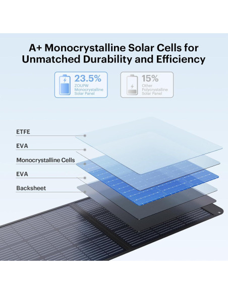 Panel Solar Portátil ZOUPW 100W Plegable Impermeable 23.5% Eficiencia