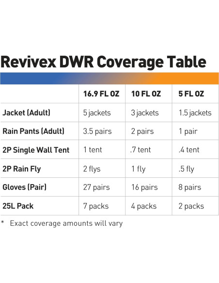 Spray Repelente de Agua Durable GEAR AID 500 ml para Ropa