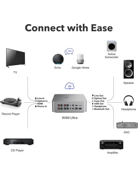 WiiM Ultra Streamer de Música | Pantalla Táctil 8.89 cm