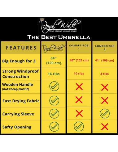 Paraguas Grande Royal Walk Automático 120cm Resistente Viento