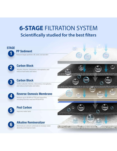 Sistema de filtración de agua APEC ROES-PH75 75 GPD 6 etapas
